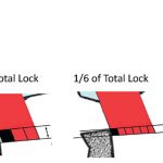 If drop and total lock are equal for the entry and exit stones, so will e the run to the banking.
